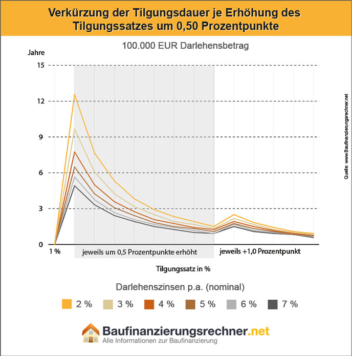 Info-Grafik zum Thema: Verkürzung der Laufzeit eines Annuitätendarlehens durch Erhöhung des Tilgungssatzes
