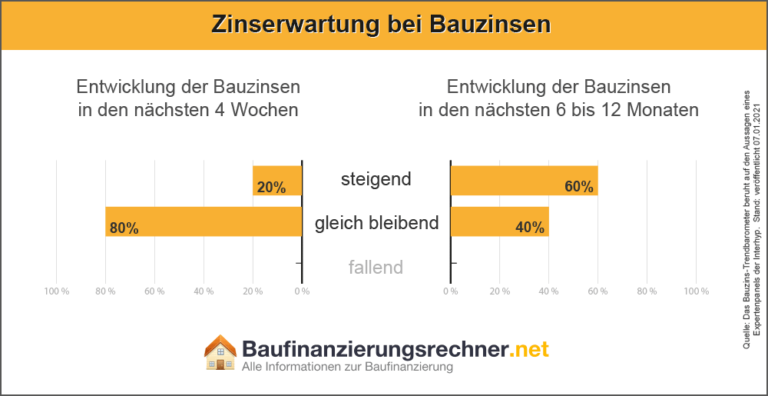 Bauzinsen Berechnen