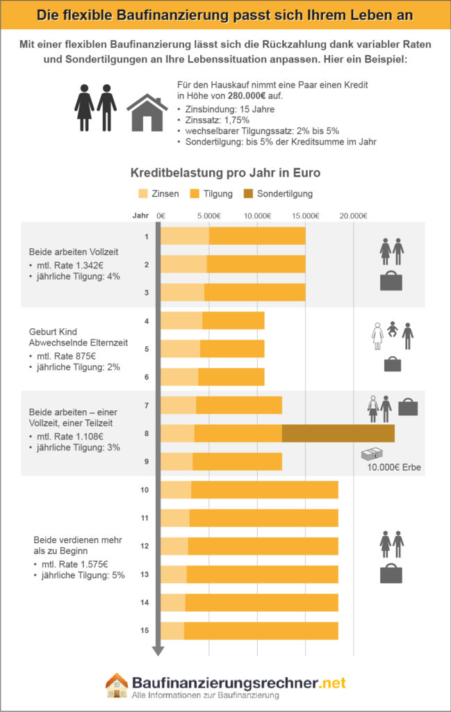 Flexible Baufinanzierung - die variable Tilgung ist oft nicht teurer und passt sich Ihrem Leben ...